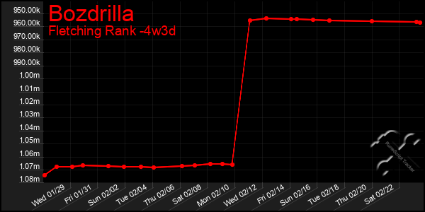 Last 31 Days Graph of Bozdrilla