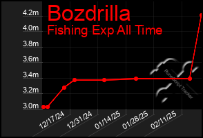 Total Graph of Bozdrilla