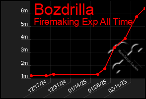 Total Graph of Bozdrilla