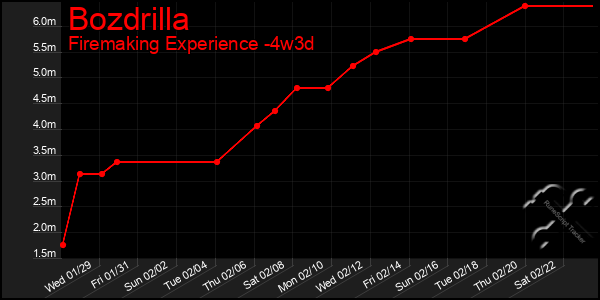 Last 31 Days Graph of Bozdrilla