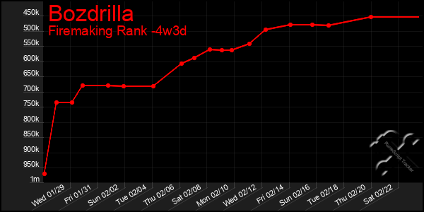 Last 31 Days Graph of Bozdrilla