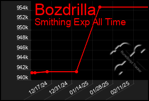 Total Graph of Bozdrilla