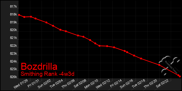 Last 31 Days Graph of Bozdrilla