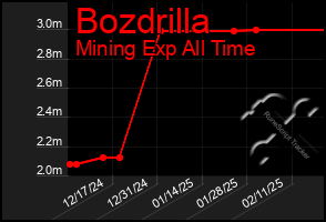 Total Graph of Bozdrilla