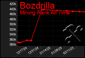 Total Graph of Bozdrilla