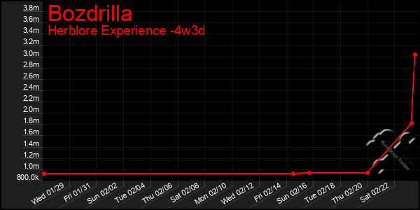 Last 31 Days Graph of Bozdrilla