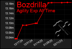 Total Graph of Bozdrilla