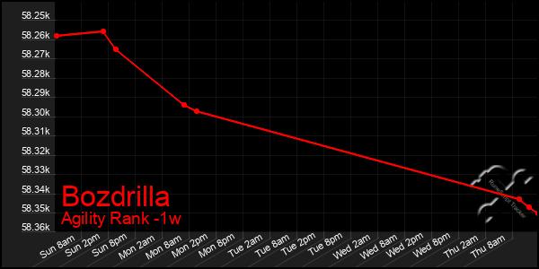 Last 7 Days Graph of Bozdrilla