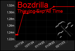 Total Graph of Bozdrilla