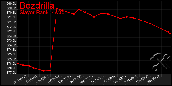 Last 31 Days Graph of Bozdrilla