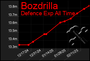 Total Graph of Bozdrilla