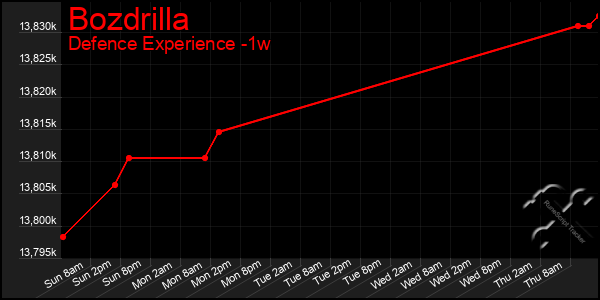 Last 7 Days Graph of Bozdrilla