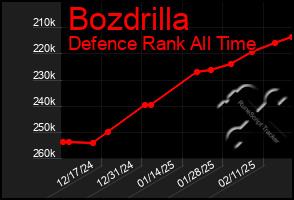 Total Graph of Bozdrilla