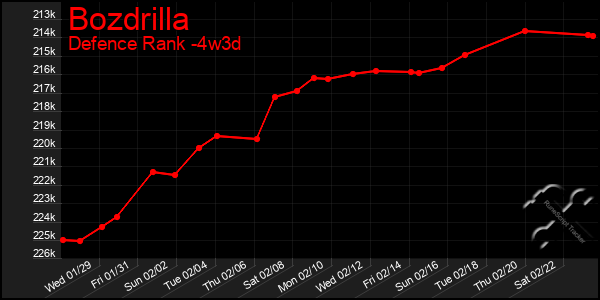 Last 31 Days Graph of Bozdrilla