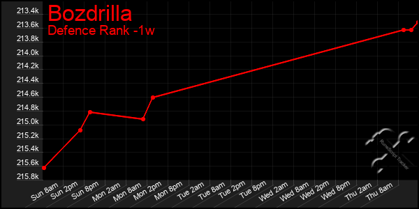 Last 7 Days Graph of Bozdrilla