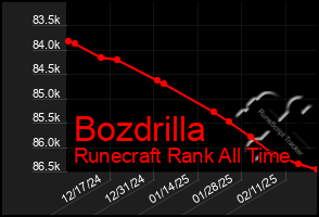 Total Graph of Bozdrilla