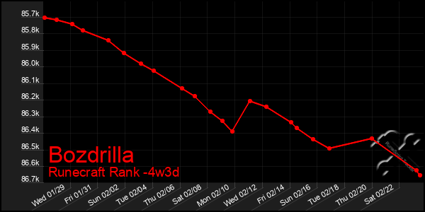 Last 31 Days Graph of Bozdrilla