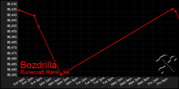 Last 7 Days Graph of Bozdrilla