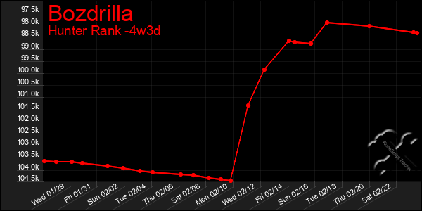 Last 31 Days Graph of Bozdrilla