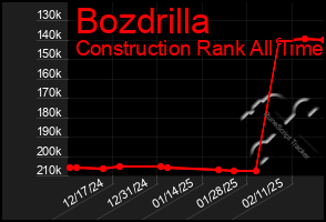 Total Graph of Bozdrilla