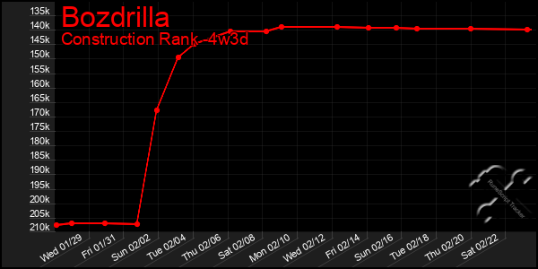 Last 31 Days Graph of Bozdrilla