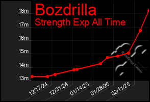 Total Graph of Bozdrilla