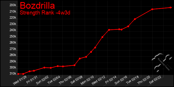 Last 31 Days Graph of Bozdrilla