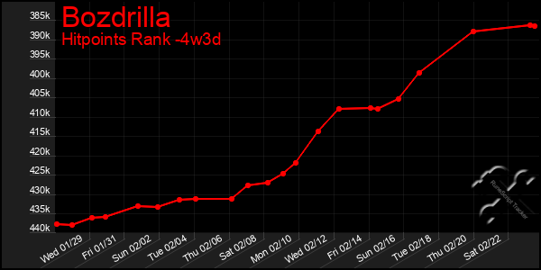 Last 31 Days Graph of Bozdrilla