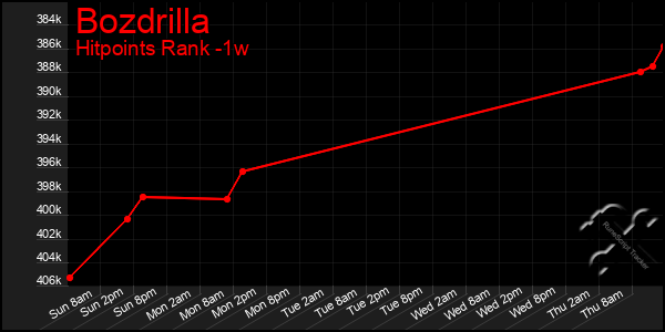 Last 7 Days Graph of Bozdrilla