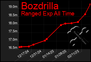 Total Graph of Bozdrilla