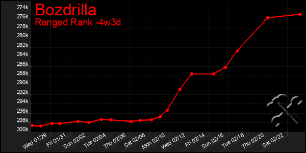 Last 31 Days Graph of Bozdrilla