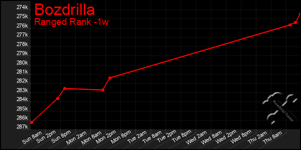 Last 7 Days Graph of Bozdrilla