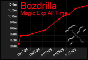 Total Graph of Bozdrilla