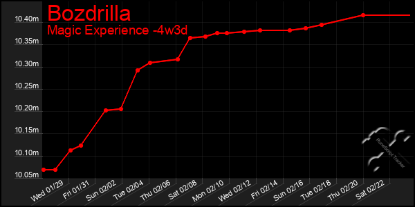 Last 31 Days Graph of Bozdrilla