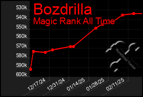 Total Graph of Bozdrilla