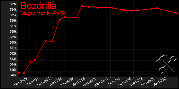 Last 31 Days Graph of Bozdrilla