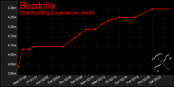 Last 31 Days Graph of Bozdrilla