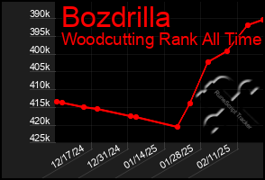 Total Graph of Bozdrilla