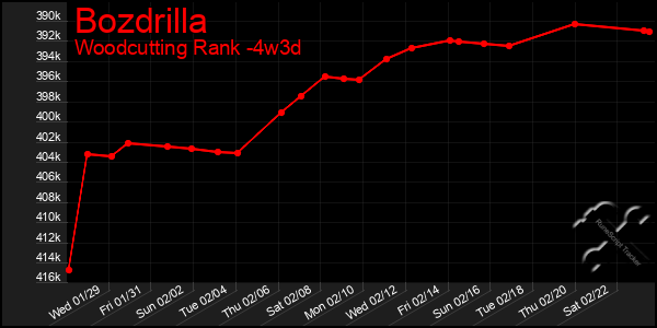 Last 31 Days Graph of Bozdrilla