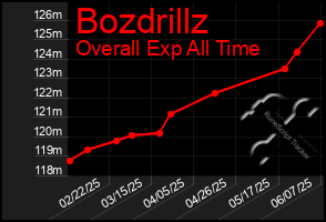 Total Graph of Bozdrillz