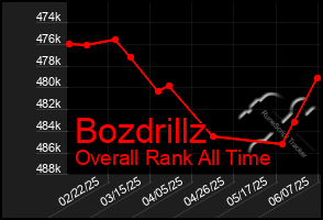 Total Graph of Bozdrillz