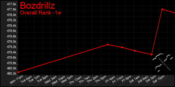 1 Week Graph of Bozdrillz