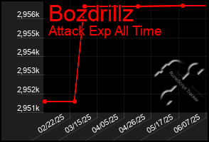 Total Graph of Bozdrillz