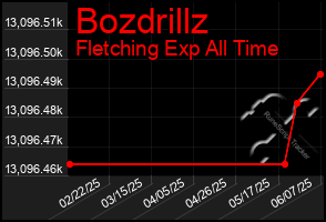 Total Graph of Bozdrillz
