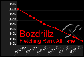 Total Graph of Bozdrillz