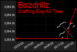 Total Graph of Bozdrillz