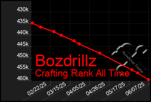 Total Graph of Bozdrillz