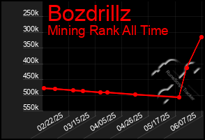 Total Graph of Bozdrillz