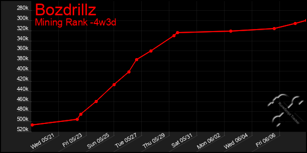 Last 31 Days Graph of Bozdrillz