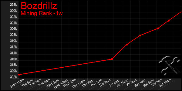 Last 7 Days Graph of Bozdrillz